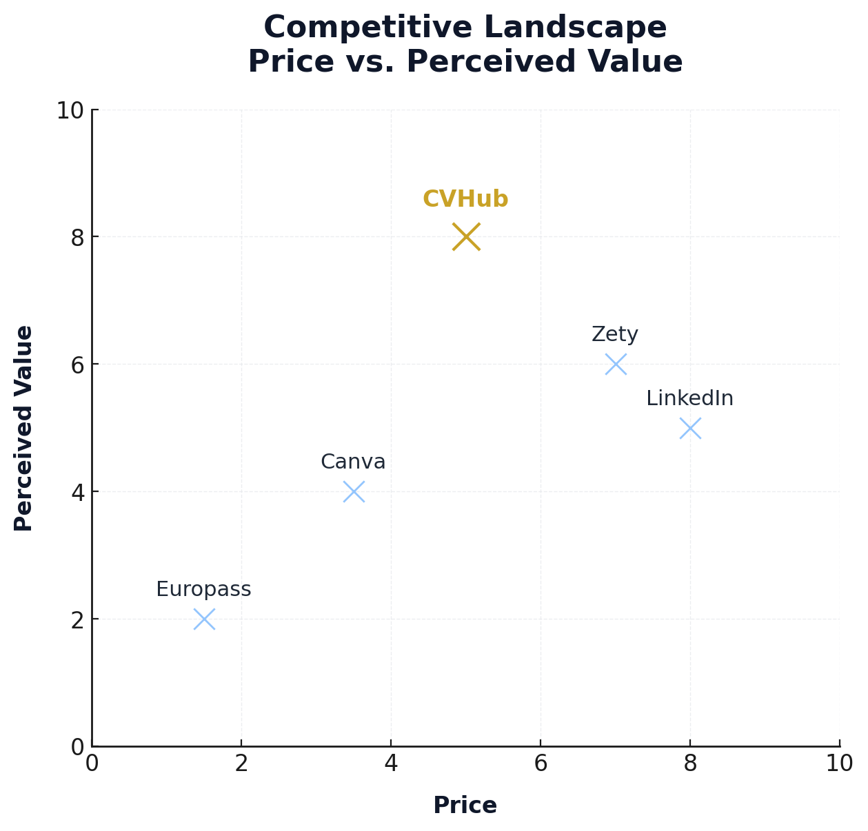 Exhibit — Price vs. Value matrix